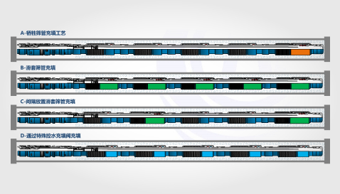2019-2020年，完成《基于流量控制筛管的封隔器体控水工艺技术研究》科研项目，实现控水筛管及控水砾石充填多种完井方案